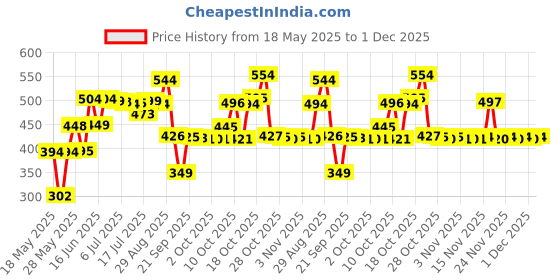 amazon.in INGCO 13 IN 1 Ratchet Screwdriver Set, INGCO Style Ratchet Handle Folding Handle, High Auality Ratchet 12 Pcs 6.35 * 25 mm Screwdriver Bits ingco Price History Graph from 18 May 2025 to 1 Dec 2025