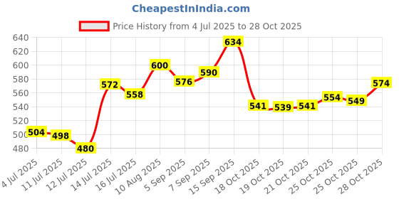 amazon.in Ingco 1/4" Ratchet Wrench, Heavy Duty Ratchet Wrench, 158mm | 1/4" 45T, Quick Release ingco Price History Graph from 4 Jul 2025 to 28 Oct 2025