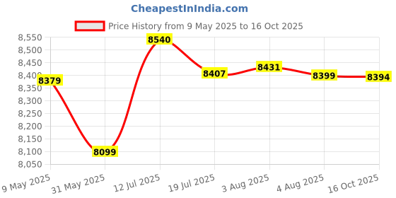 amazon.in Ingco 1600W Electric Lawn Mover with high speed 3500rpm LM385 Price History Graph from 9 May 2025 to 16 Oct 2025