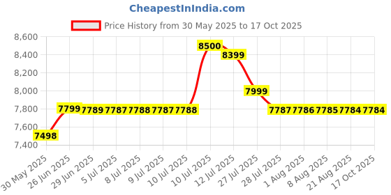 amazon.in Ingco 1600W Electric Lawn Mower with high Speed 3200rpm (Grass Box Size:45L) Price History Graph from 30 May 2025 to 16 Oct 2025