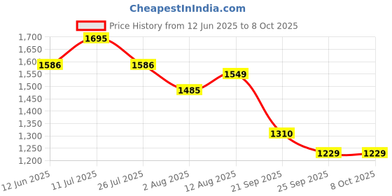 amazon.in Ingco 20V Battery Pack, 2.0Ah Lithium-Ion Battery, Compatible With 20V Power Tools, LED Battery Power Indicator, Charger Not Included,Multicolour ingco Price History Graph from 12 Jun 2025 to 8 Oct 2025