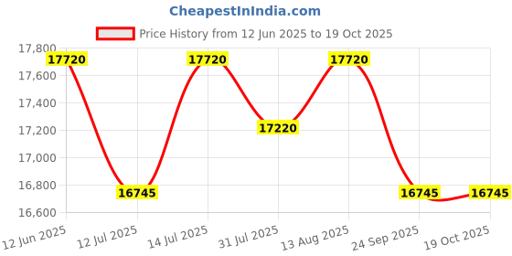 amazon.in INGCO 20V Cordless Hedge Trimmer with 2 Batteries & Charger, 3600 SPM,Dual Action Blade, Handheld Grass and Plant Cutter Lawn Scissors for Garden Price History Graph from 12 Jun 2025 to 18 Oct 2025
