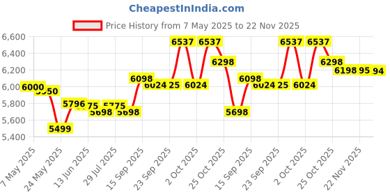 amazon.in INGCO 20V Cordless Impact Drill, Brushless Motor, 55Nm Torque, 2x2.0Ah Batteries, 50pc Drill Bits Set, Carrying Case Price History Graph from 7 May 2025 to 22 Nov 2025