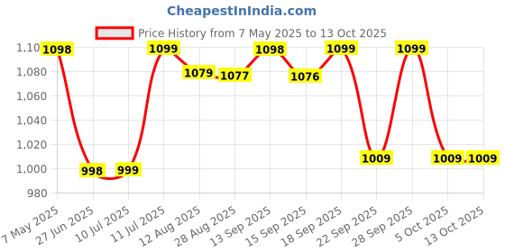 amazon.in INGCO 20V Fast Intelligent Charger, Serving Only INGCO Series 1.5Ah, 2.0Ah, 3.0Ah, 4.0Ah and 5.0Ah Batteries, Compatible with All INGCO 20V Power Tools Price History Graph from 7 May 2025 to 13 Oct 2025