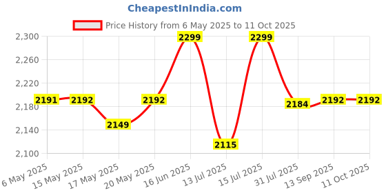 amazon.in INGCO 3 Pcs Plastic tool boxes set ingco Price History Graph from 6 May 2025 to 10 Oct 2025