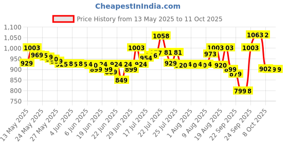 amazon.in INGCO 4 PCS Wood Chisel Set Woodworking Carpenter Carving 6/12/19/25mm ingco Price History Graph from 13 May 2025 to 10 Oct 2025