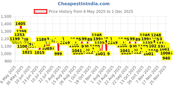 amazon.in INGCO 4V Electric Cordless Screwdriver, Rechargeable Power Drill Driver Set, 4N.m Max Torque, 240RPM, Packed by tool box Price History Graph from 6 May 2025 to 1 Dec 2025