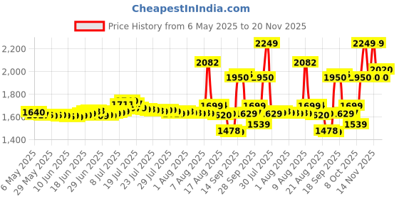 amazon.in INGCO 5 Pcs air Tools Set, Includes 4m Recoil Hose, Air Washing Gun, Air Spray Gun, Air Tire Inflating Gun, Nitto Type Connector, Suitable for Beauty and Maintenance of Various Cars or Handicrafts Price History Graph from 6 May 2025 to 20 Nov 2025