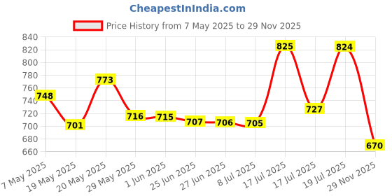 amazon.in INGCO 6 Pcs Magnetic Welding Holder Set, Welding Magnet Set for Metal Working 10, 25 Lbs Strength Magnetic Welding Holder, 45,90,135 Degree Angle Fits for welding, Soldering, Assembling ingco Price History Graph from 7 May 2025 to 29 Nov 2025