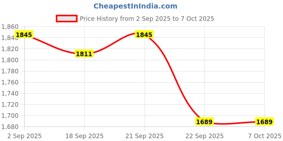 amazon.in Ingco AAC1408 Auto Air Compressor AAC1408 (1 set) Price History Graph from 2 Sep 2025 to 7 Oct 2025