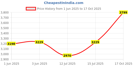 amazon.in INGCO AB8008 Aspirator Blower Air Compact with Vacuum Function 850 Watt Powerful Motor, Home Improvement & Industrial Use, for Clearing Away Dust Particles from Furniture Cars Computers & Windows ingco Price History Graph from 1 Jun 2025 to 17 Oct 2025