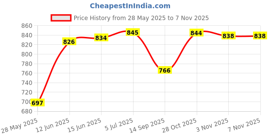 amazon.in Ingco AC Voltage Detector (VD10003) Price History Graph from 28 May 2025 to 6 Nov 2025