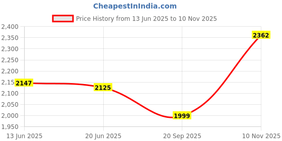 amazon.in INGCO AG90028 Angle Grinder 900W 100 mm/ 4" (Heavy duty) No-Load Speed 12000rpm spindle thread 10M (1 Set) Price History Graph from 13 Jun 2025 to 10 Nov 2025