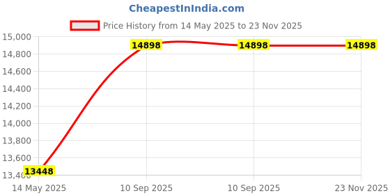 amazon.in INGCO AGL02301 30L Pneumatic Air Grease Lubricator for Greasing Machines, Cars, Motor (Max 850g/min, Max 400bar) Price History Graph from 14 May 2025 to 23 Nov 2025