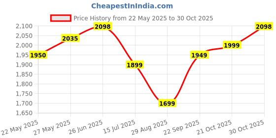 amazon.in INGCO Angle Grinder, 100mm | 750W | 12000 RPM Power Grinder, Electric Metal ​Grinder with 1pcs Auxiliary Handle Price History Graph from 22 May 2025 to 30 Oct 2025