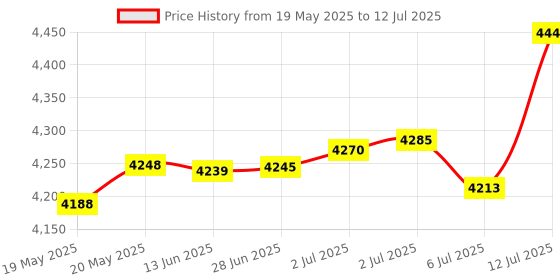 amazon.in Ingco Arna Power tools & Hand tools Air Impact Fixed Square Price History Graph from 19 May 2025 to 12 Jul 2025
