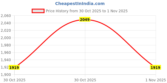 amazon.in INGCO AUTO AIR Compressor 12V 10A 140 PSI 35L / MIN Price History Graph from 30 Oct 2025 to 1 Nov 2025