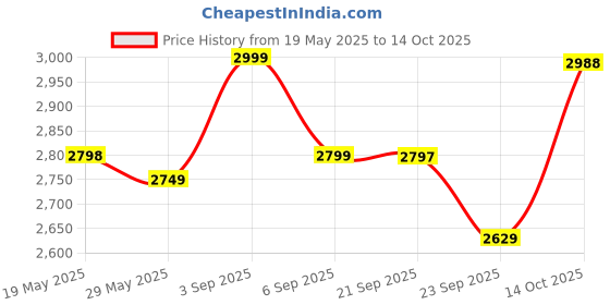 amazon.in Ingco Bench Grinder 150 mm(6") Price History Graph from 19 May 2025 to 14 Oct 2025