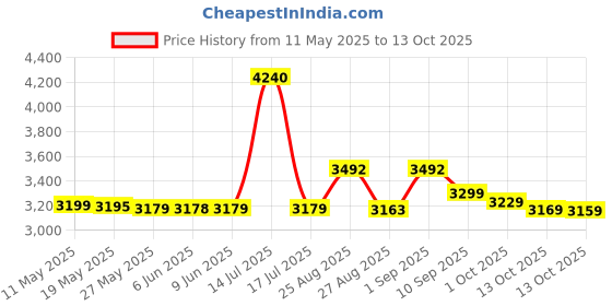 amazon.in INGCO Blower, 800W | 15000rpm Variable Speed with Vacuum Function, 1 pcs dust Bag, 1 pcs Flexible Tube, 2 pcs Suction nozzles Price History Graph from 11 May 2025 to 13 Oct 2025