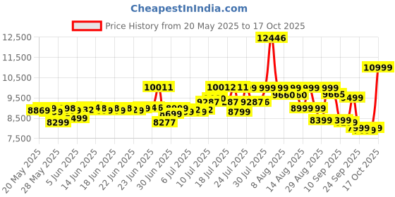 amazon.in Ingco Brushless Impact Wrench, Nut-Busting Torque 650Nm, 20V Cordless 1/2 Inch Battery Impact Gun, 2200RPM with 2 PCS 4.0 Ah Battery Packs and Fast Charger ingco Price History Graph from 20 May 2025 to 17 Oct 2025