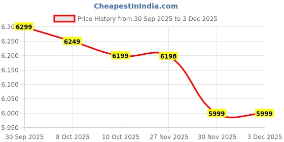 amazon.in Ingco CIWLI2035 20V Cordless Brushless Impact Wrench | 1/2" Square Drive, 350Nm Torque, LED Work Light | with 2 Batteries & Charger, Carrying Case, 19/21mm Sockets Price History Graph from 30 Sep 2025 to 3 Dec 2025
