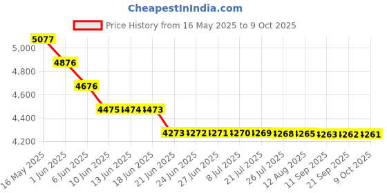 amazon.in INGCO Cordless Blower, 2 Variable Speed, 2.7m³/min, with Battery & Charger, for Lawn Care, Car Cleaning, Dust Cleaning ingco Price History Graph from 16 May 2025 to 9 Oct 2025