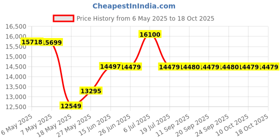 amazon.in INGCO Cordless Brad Nailer, Big Capacity, With Battery & Charger, With 1000 PCS Brad Nails Price History Graph from 6 May 2025 to 18 Oct 2025