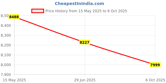 amazon.in INGCO Cordless Chain Saw, Brushless Motor, 12""(30cm), 7.9m/s Chain Speed,Quick Chain Brake Function, Auto Lubrication ingco Price History Graph from 15 May 2025 to 6 Oct 2025