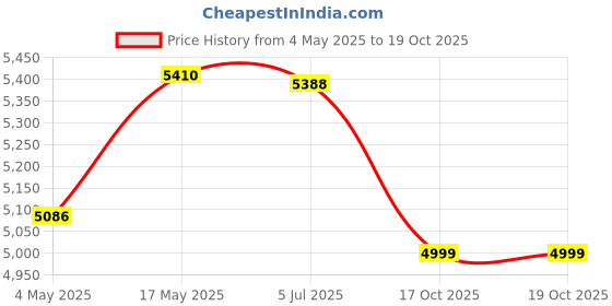 amazon.in INGCO Cordless Drill Machine Kit, 20V Lithium-Ion Drill Machine,0.8-10mm Chuck, Spindle Lock Function, 45NM, 15+1, Drill Machine Home Use, with 2 PCS Batteries & Charger Price History Graph from 4 May 2025 to 17 Oct 2025