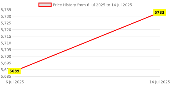amazon.in Ingco Cordless Hammer Drill Machine, Battery Hammer Drill Machine With Battery And Drill Bits, Impact Function For Home Use,Multicolour Price History Graph from 6 Jul 2025 to 14 Jul 2025