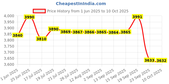 amazon.in Ingco Cordless Handheld Vacuum Cleaner for Home, Car Use, Strong Suction ≥ 9000 PA, Lightweight & Durable Price History Graph from 1 Jun 2025 to 10 Oct 2025
