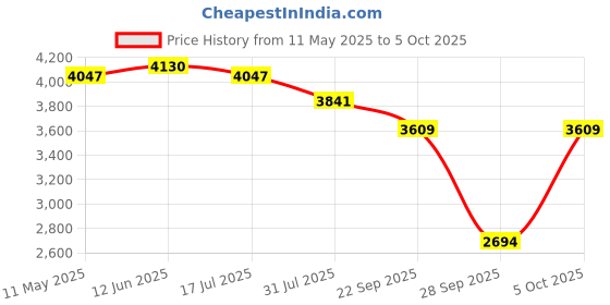 amazon.in Ingco Cordless Handheld Vacuum Cleaner for Home, Car Use, Strong Suction ≥ 9000 PA, Lightweight & Durable ingco Price History Graph from 11 May 2025 to 5 Oct 2025