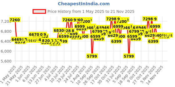 amazon.in INGCO Cordless Impact Drill Machine, Brushless Motor, 66Nm, 22+1+1, 30000 bpm, With 2 pcs Battery & Charger, 47 Pcs Drill Bits Price History Graph from 1 May 2025 to 21 Nov 2025