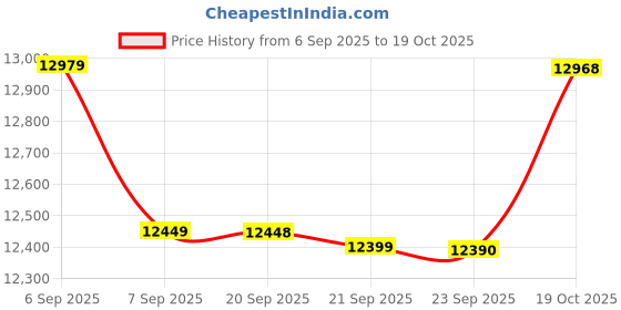 amazon.in Ingco Cordless Impact Fixed Square Wrench, Nut-Busting Torque1000Nm, Brushless Motor 1/2 Inch 20V Battery Impact Gun with 2 PCS 4.0 Ah Battery Packs and Charger Price History Graph from 6 Sep 2025 to 19 Oct 2025
