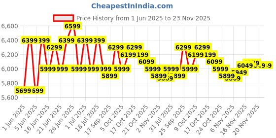 amazon.in Ingco Cordless Impact Wrench, Brushless motor, 1/2 ", 450 NM with 2 PCS Sockets, 2 PCS Batteries, 1 PCS Charger ingco Price History Graph from 1 Jun 2025 to 20 Nov 2025