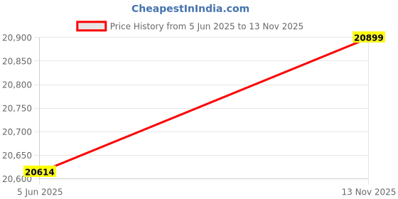 amazon.in Ingco Cordless Impact Wrench, Brushless motor, 3/4", 1350Nm, Integrated Work Light Price History Graph from 5 Jun 2025 to 13 Nov 2025