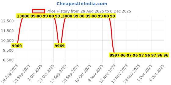 amazon.in Ingco Cordless Impact Wrench, Nut-Busting Torque550 Nm, Brushless Motor 1/2 Inch 20V Battery Impact Gun with 2 PCS Battery Packs and Charger Price History Graph from 29 Aug 2025 to 6 Dec 2025