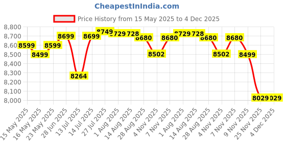 amazon.in INGCO Cordless Leaf Blower, Brushless Motor, Variable Speed, with 2 pcs Battery Packs & Charger, for Car Cleaning, Gardening Work, Dirt Cleaning Price History Graph from 15 May 2025 to 4 Dec 2025