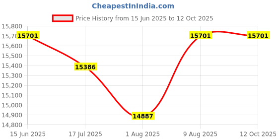amazon.in INGCO Cordless Pole Hedge Trimmer, with Battery & Charger, Extended Reach for Trimming Shrubs Small Trees Price History Graph from 15 Jun 2025 to 12 Oct 2025