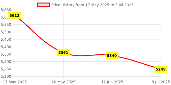 amazon.in INGCO Cordless Portable Lamp, with Battery & Charger, Lumens High:1800 Low:900 Price History Graph from 17 May 2025 to 3 Jul 2025