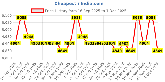 amazon.in INGCO Cordless Pressure Washer Price History Graph from 16 Sep 2025 to 1 Dec 2025