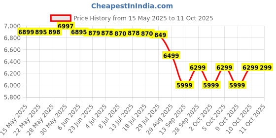 amazon.in INGCO Cordless Pressure Washer with Battery and Charger, Auto Stop System, Multipurpose Cleaning Tool Like High Level Ceiling | Car Washing and Gardening | Fertilizers | Floor Cleaning Price History Graph from 15 May 2025 to 11 Oct 2025
