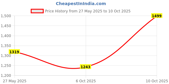 amazon.in INGCO Cordless Screwdriver, Rechargeable Power Drill Driver Set, 4N.m Max Torque, 240RPM, Srew Gun for Home Use, with 24 PCS Cr-V Drill Bits Price History Graph from 27 May 2025 to 10 Oct 2025