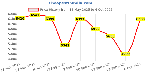 amazon.in INGCO Cordlesss Heat Gun With 3 Pcs nozzles, With 4.0 Ah Large Battery and Charger, with Overload Protection for Crafts, Shrink PVC, Cell Phone Repairs, Removing Paint or Floor Tiles Price History Graph from 18 May 2025 to 6 Oct 2025