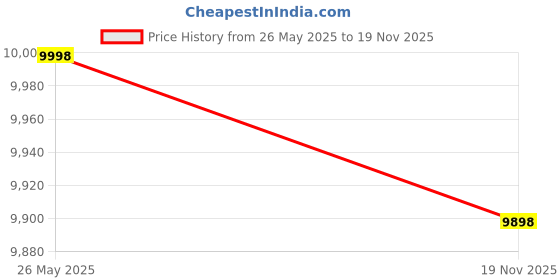 amazon.in INGCO CSSLI203083 20V Cordless Gauge Straight Shear 220-240V 20/30mm Cutting Diameter Angular Scissors with 2.0Ah Battery Pack & Charger for Pruning Lawn Garden (Set of 1) Price History Graph from 26 May 2025 to 19 Nov 2025