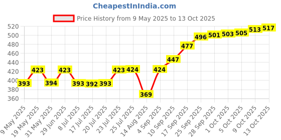 amazon.in INGCO Curved Jaw Locking Pliers, 10" Curved Jaw Pliers- Carbon Steel Vise Grips - Hardened Milled Jaws for Maximum Grip - Classic Trigger Release ingco Price History Graph from 9 May 2025 to 13 Oct 2025