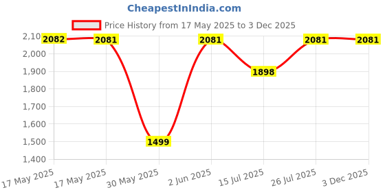 amazon.in INGCO Digital Caliper, 150mm/6" Price History Graph from 17 May 2025 to 3 Dec 2025