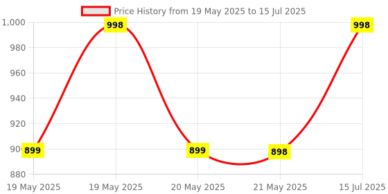 amazon.in INGCO Digital multimeter 2000 Counts, Multimeter Voltage Tester Auto-ranging, LCD with Backlight, AC/DC Voltage DC Current Resistance Diodes Price History Graph from 19 May 2025 to 15 Jul 2025