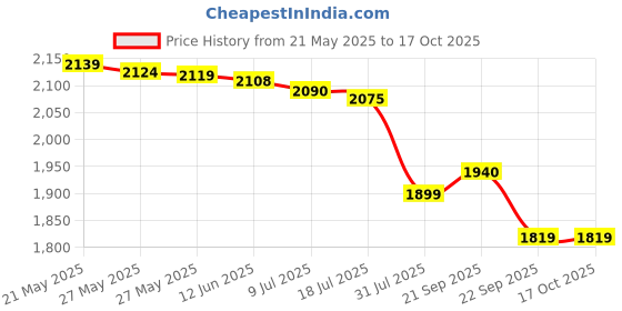 amazon.in INGCO Electric Drill, 500W and 3300RMP Power Drill, Corded Electric Drill, 1.0-10 millimeters Chuck Capacity Power Drill, Variable Speed, Froward/Reverse Switch, Yellow Price History Graph from 21 May 2025 to 14 Oct 2025