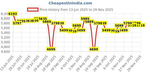 amazon.in INGCO Electric Router, 1600W | 22000rpm | 60mm Palm Router Electric Hand Trimmer Wood Router 6,8,12mm,1/4",1/2" Collets Woodworking Tool With aluminum guide fence & 1set carbon brushes Price History Graph from 13 Jun 2025 to 29 Nov 2025